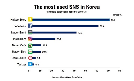 韩国社交媒体最受欢迎的应用推荐
